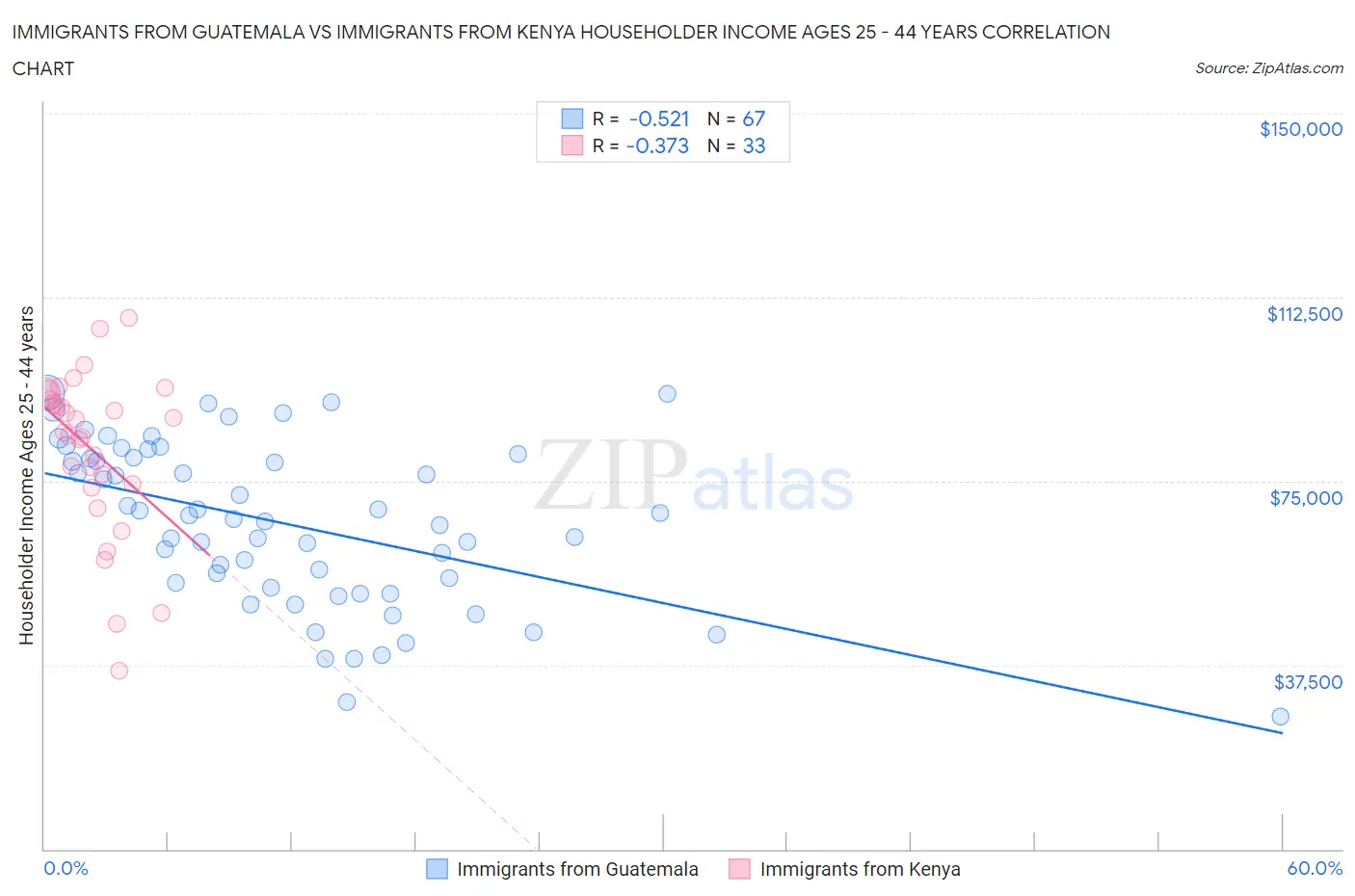 Immigrants from Guatemala vs Immigrants from Kenya Householder Income Ages 25 - 44 years