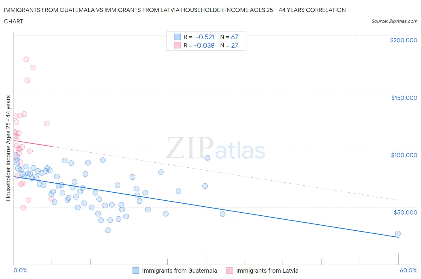 Immigrants from Guatemala vs Immigrants from Latvia Householder Income Ages 25 - 44 years