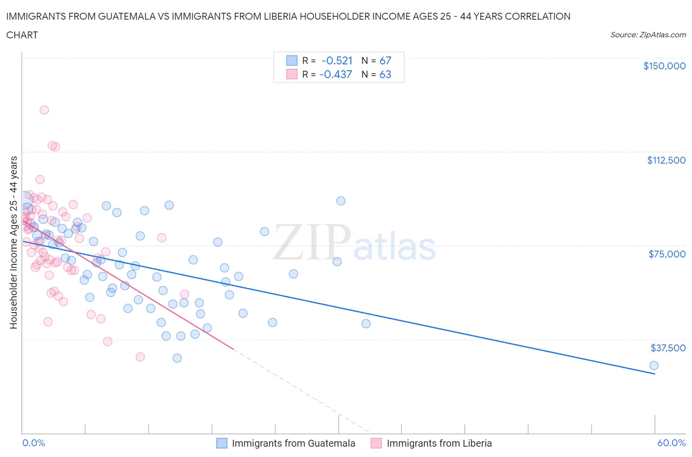 Immigrants from Guatemala vs Immigrants from Liberia Householder Income Ages 25 - 44 years