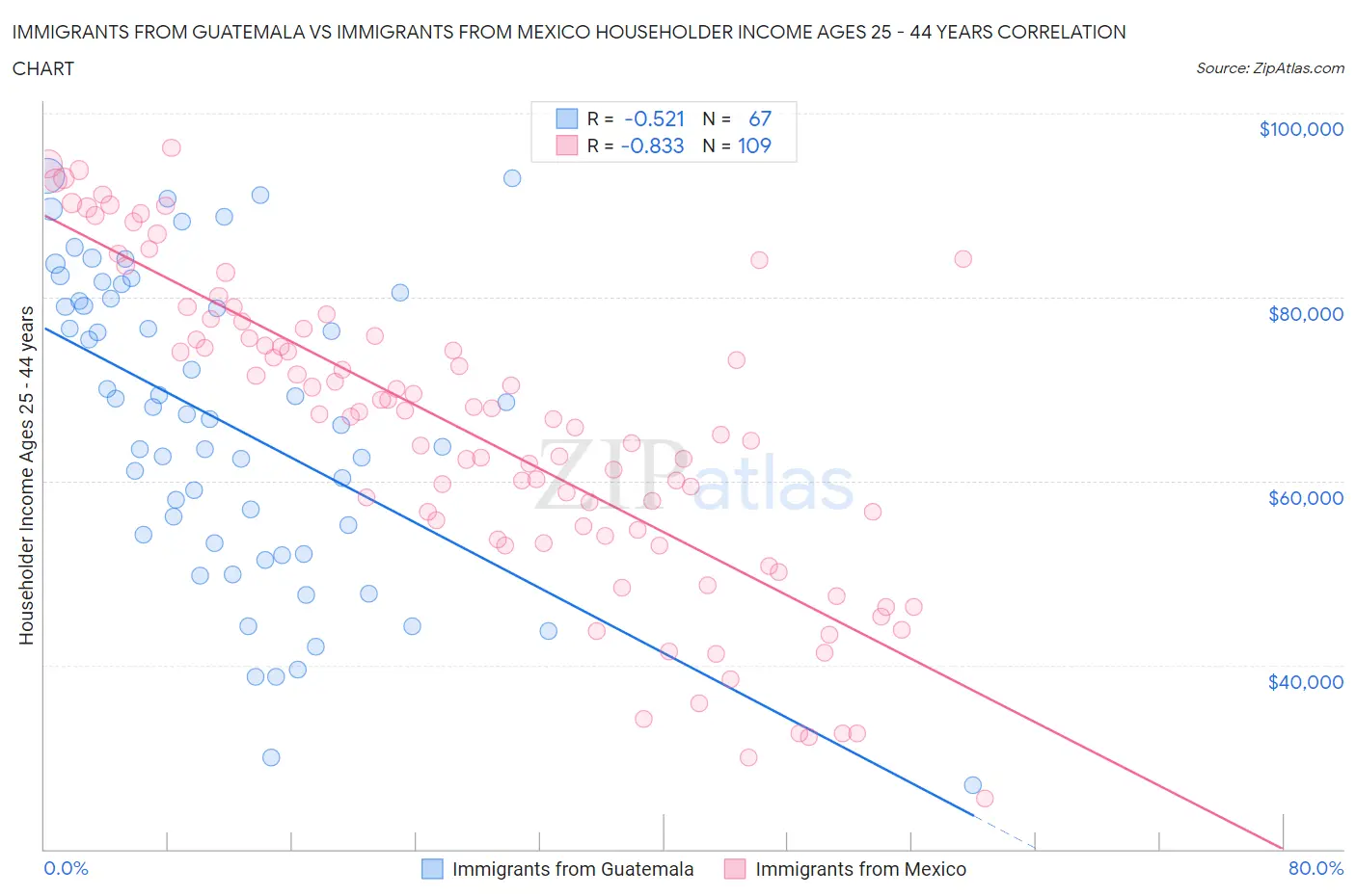 Immigrants from Guatemala vs Immigrants from Mexico Householder Income Ages 25 - 44 years