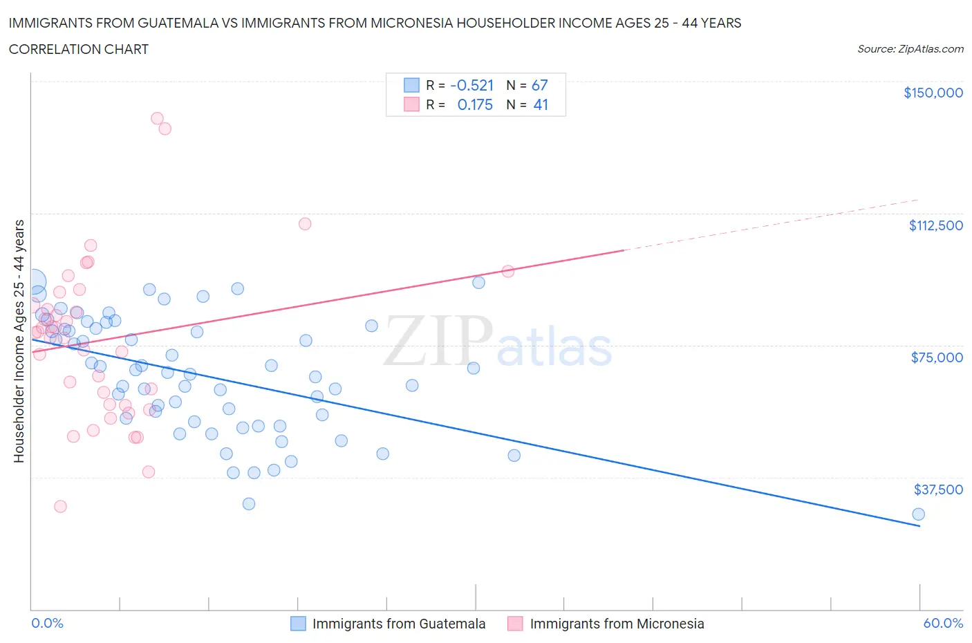 Immigrants from Guatemala vs Immigrants from Micronesia Householder Income Ages 25 - 44 years