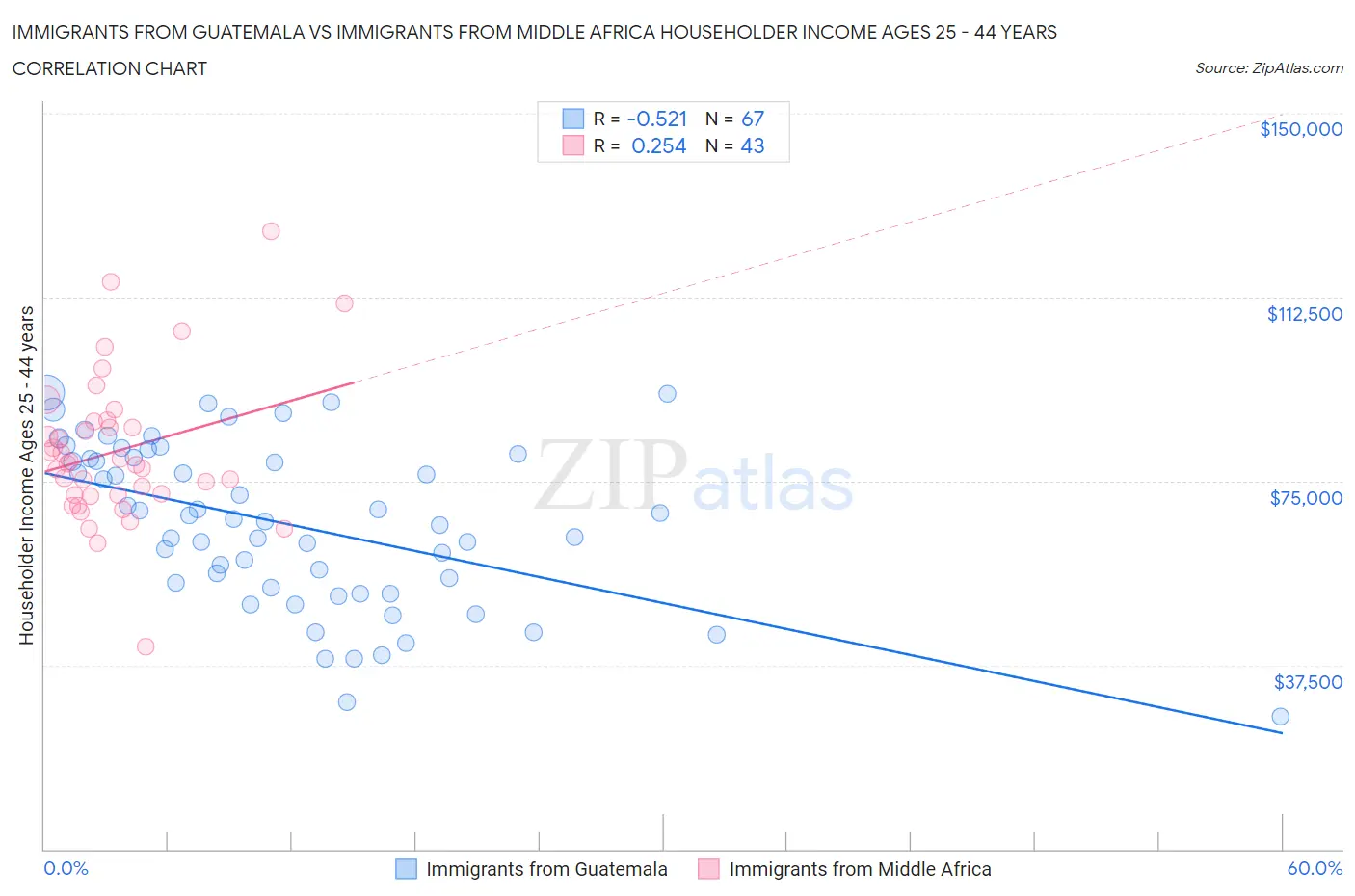 Immigrants from Guatemala vs Immigrants from Middle Africa Householder Income Ages 25 - 44 years