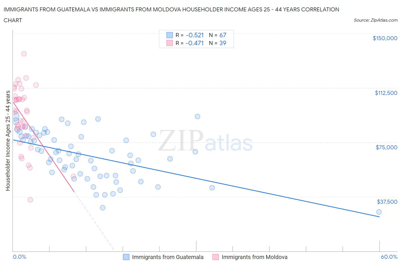 Immigrants from Guatemala vs Immigrants from Moldova Householder Income Ages 25 - 44 years