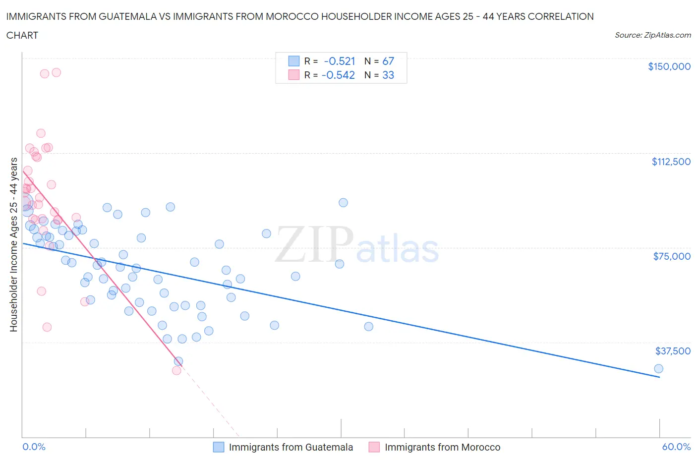 Immigrants from Guatemala vs Immigrants from Morocco Householder Income Ages 25 - 44 years