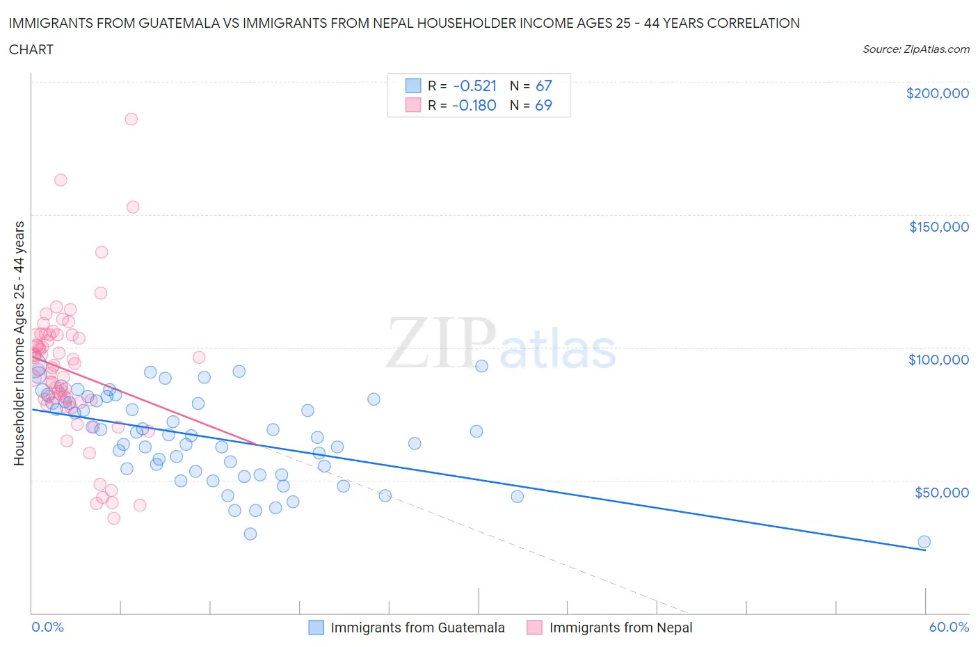 Immigrants from Guatemala vs Immigrants from Nepal Householder Income Ages 25 - 44 years