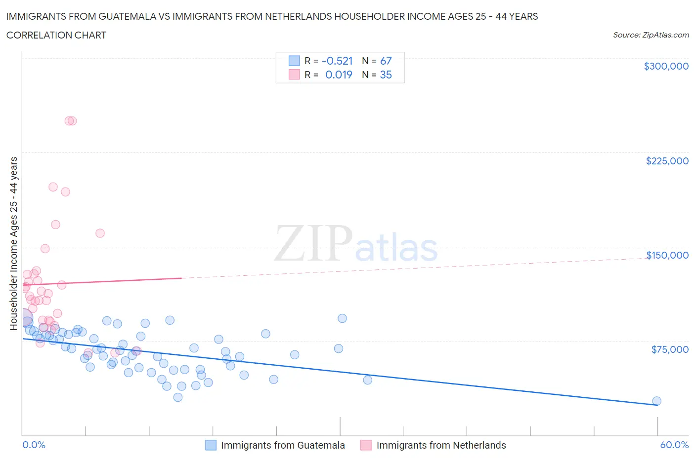 Immigrants from Guatemala vs Immigrants from Netherlands Householder Income Ages 25 - 44 years