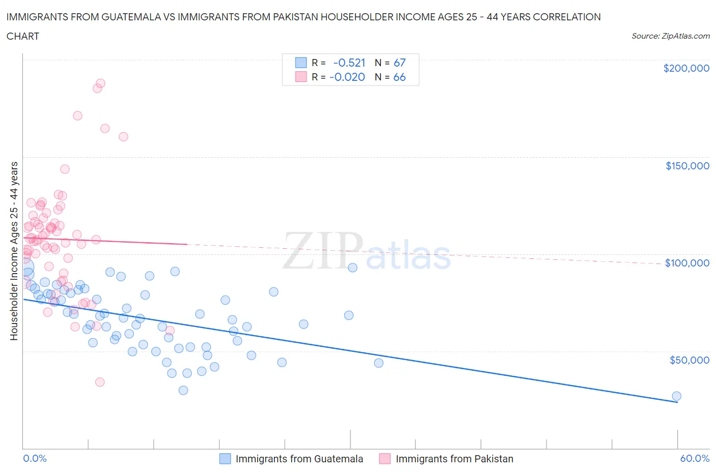 Immigrants from Guatemala vs Immigrants from Pakistan Householder Income Ages 25 - 44 years
