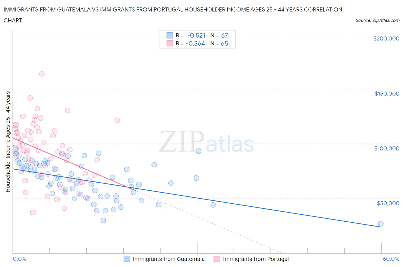 Immigrants from Guatemala vs Immigrants from Portugal Householder Income Ages 25 - 44 years