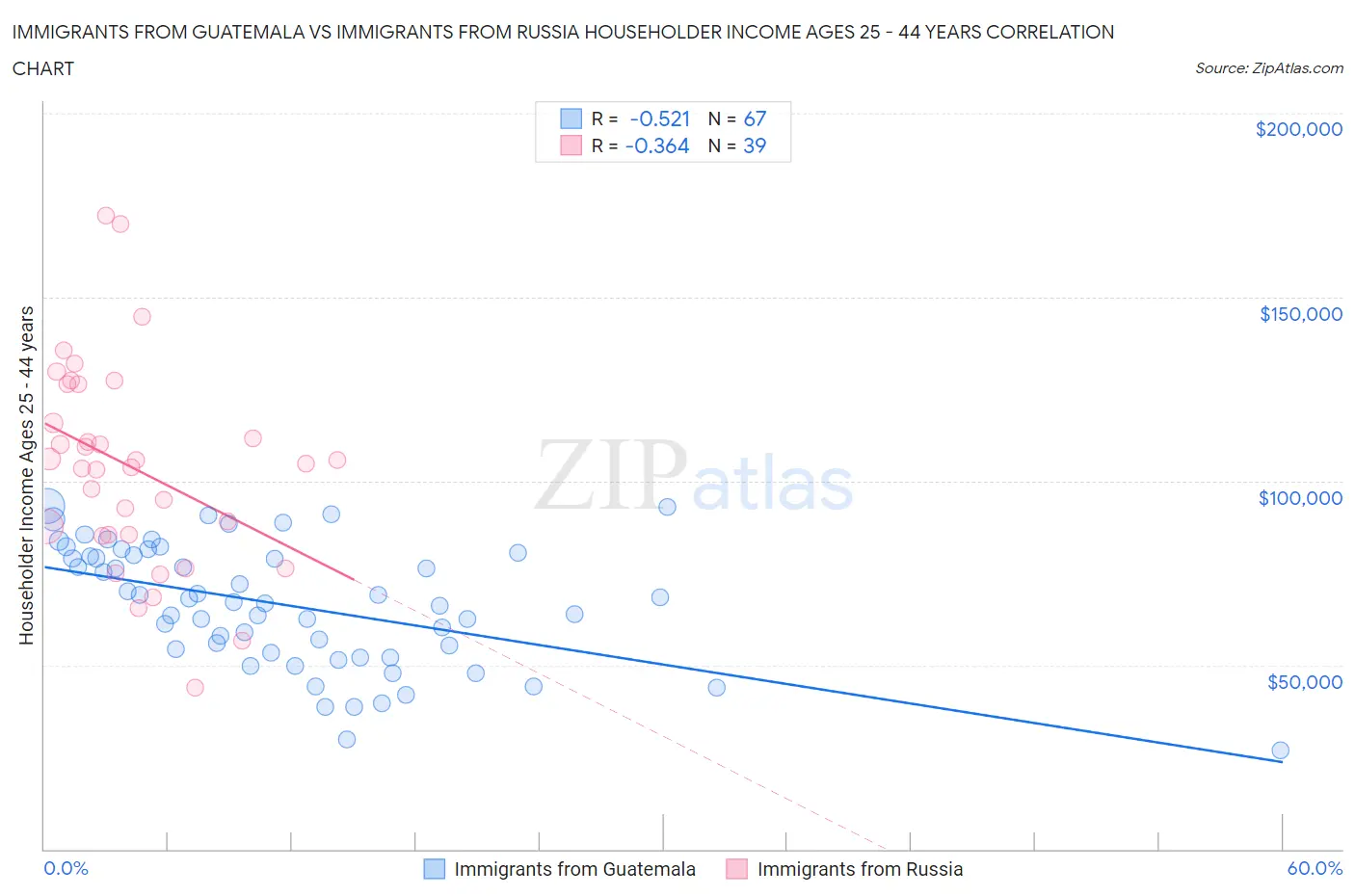 Immigrants from Guatemala vs Immigrants from Russia Householder Income Ages 25 - 44 years