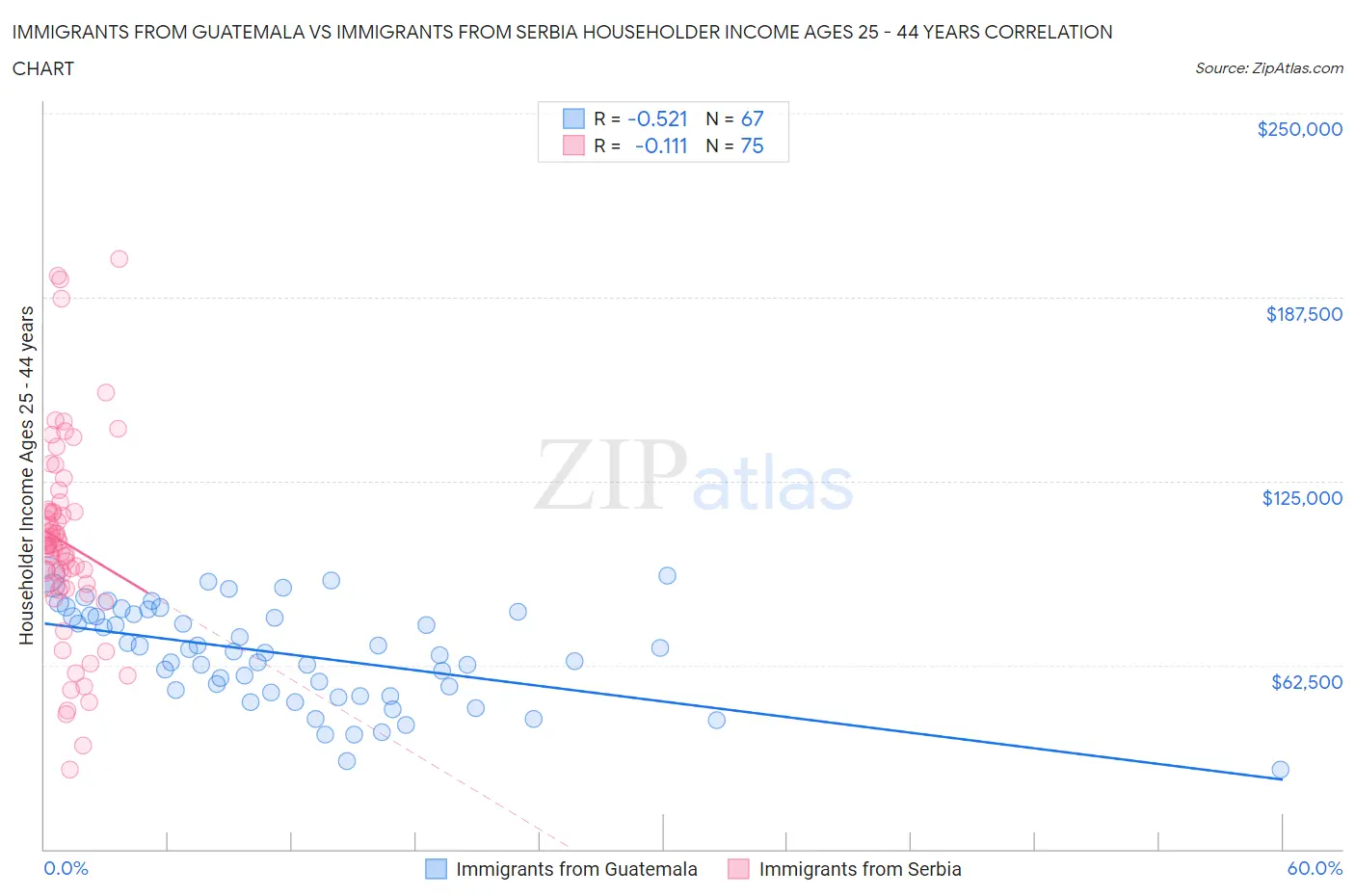 Immigrants from Guatemala vs Immigrants from Serbia Householder Income Ages 25 - 44 years