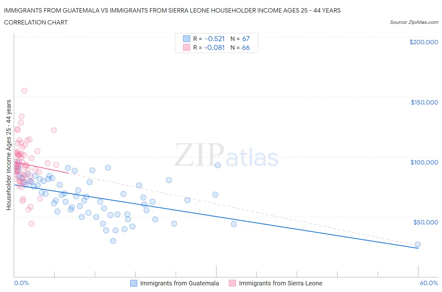 Immigrants from Guatemala vs Immigrants from Sierra Leone Householder Income Ages 25 - 44 years