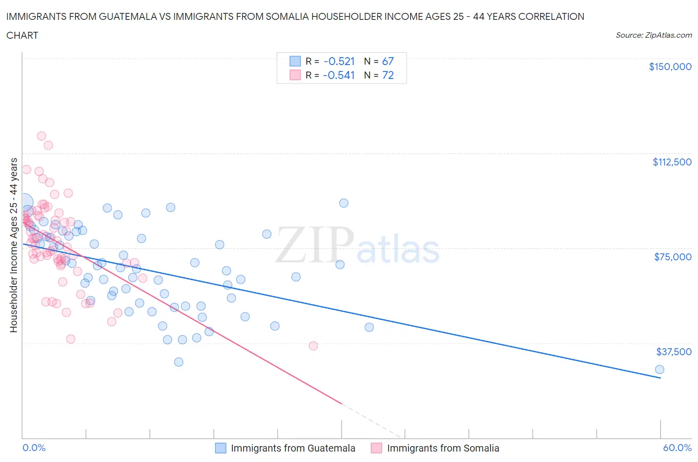 Immigrants from Guatemala vs Immigrants from Somalia Householder Income Ages 25 - 44 years
