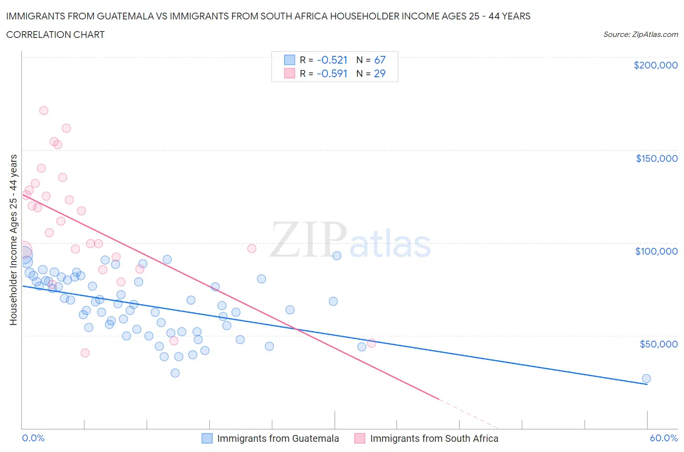 Immigrants from Guatemala vs Immigrants from South Africa Householder Income Ages 25 - 44 years