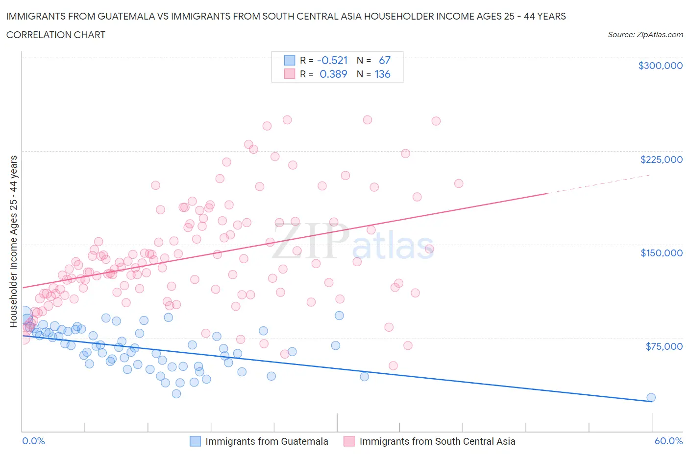 Immigrants from Guatemala vs Immigrants from South Central Asia Householder Income Ages 25 - 44 years