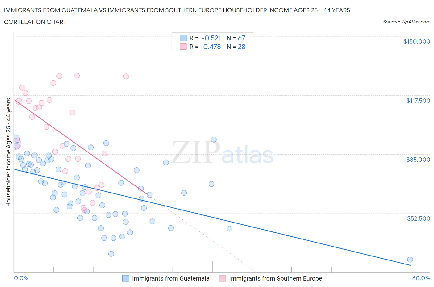 Immigrants from Guatemala vs Immigrants from Southern Europe Householder Income Ages 25 - 44 years