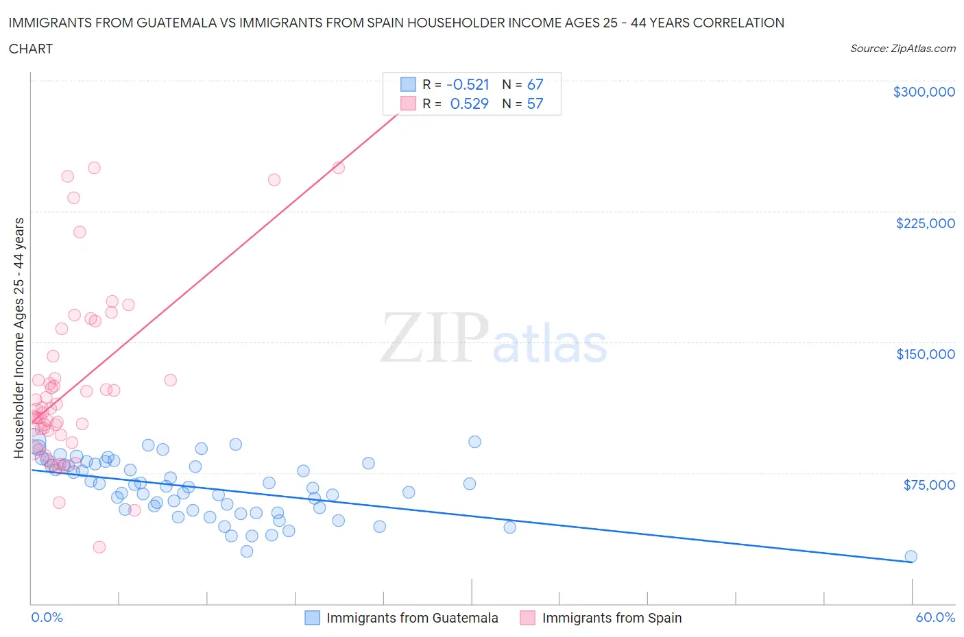 Immigrants from Guatemala vs Immigrants from Spain Householder Income Ages 25 - 44 years