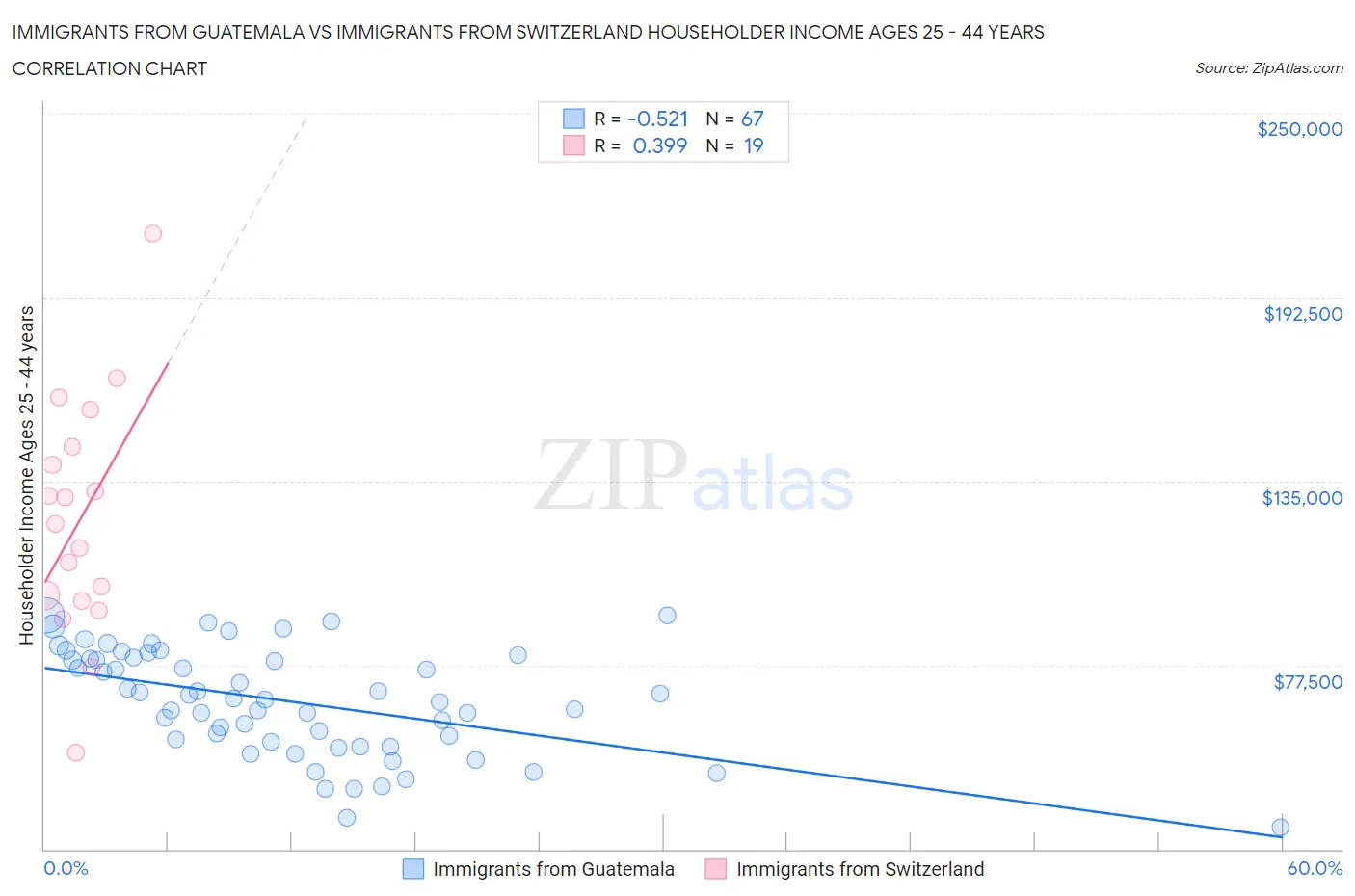 Immigrants from Guatemala vs Immigrants from Switzerland Householder Income Ages 25 - 44 years