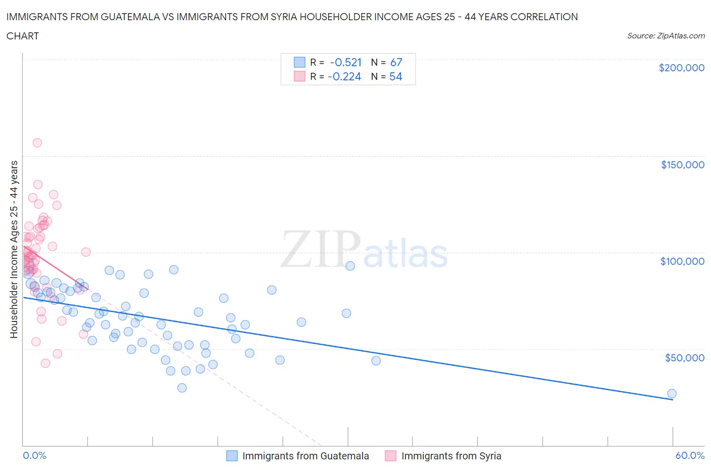 Immigrants from Guatemala vs Immigrants from Syria Householder Income Ages 25 - 44 years