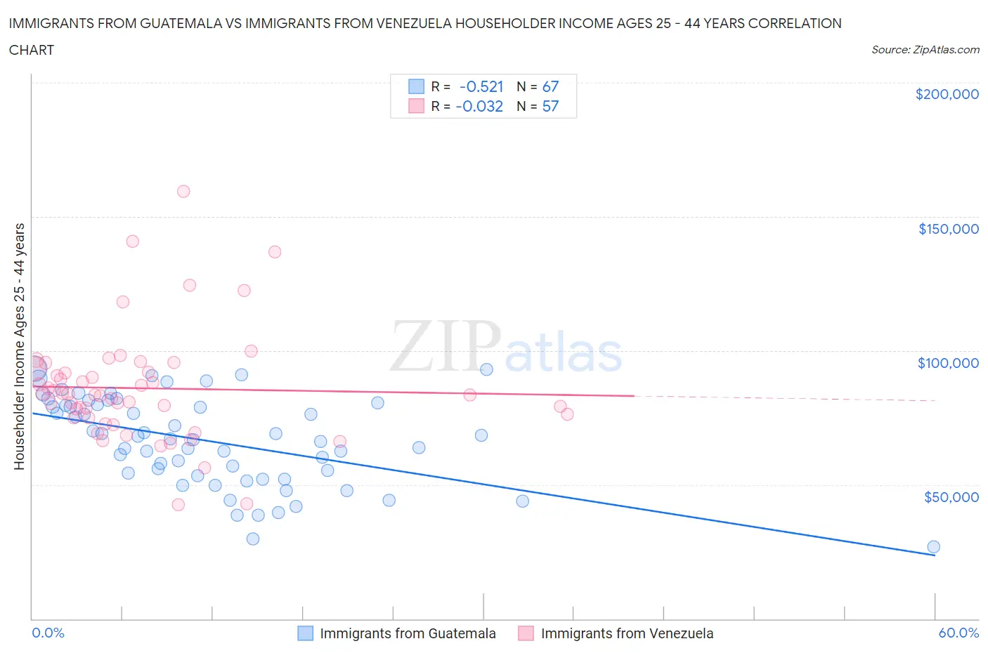 Immigrants from Guatemala vs Immigrants from Venezuela Householder Income Ages 25 - 44 years
