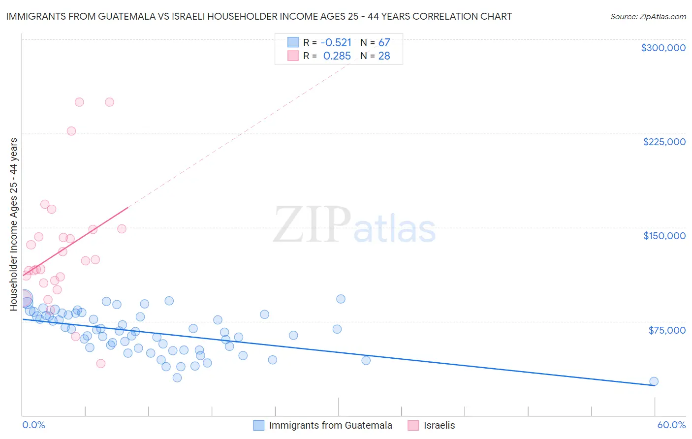 Immigrants from Guatemala vs Israeli Householder Income Ages 25 - 44 years
