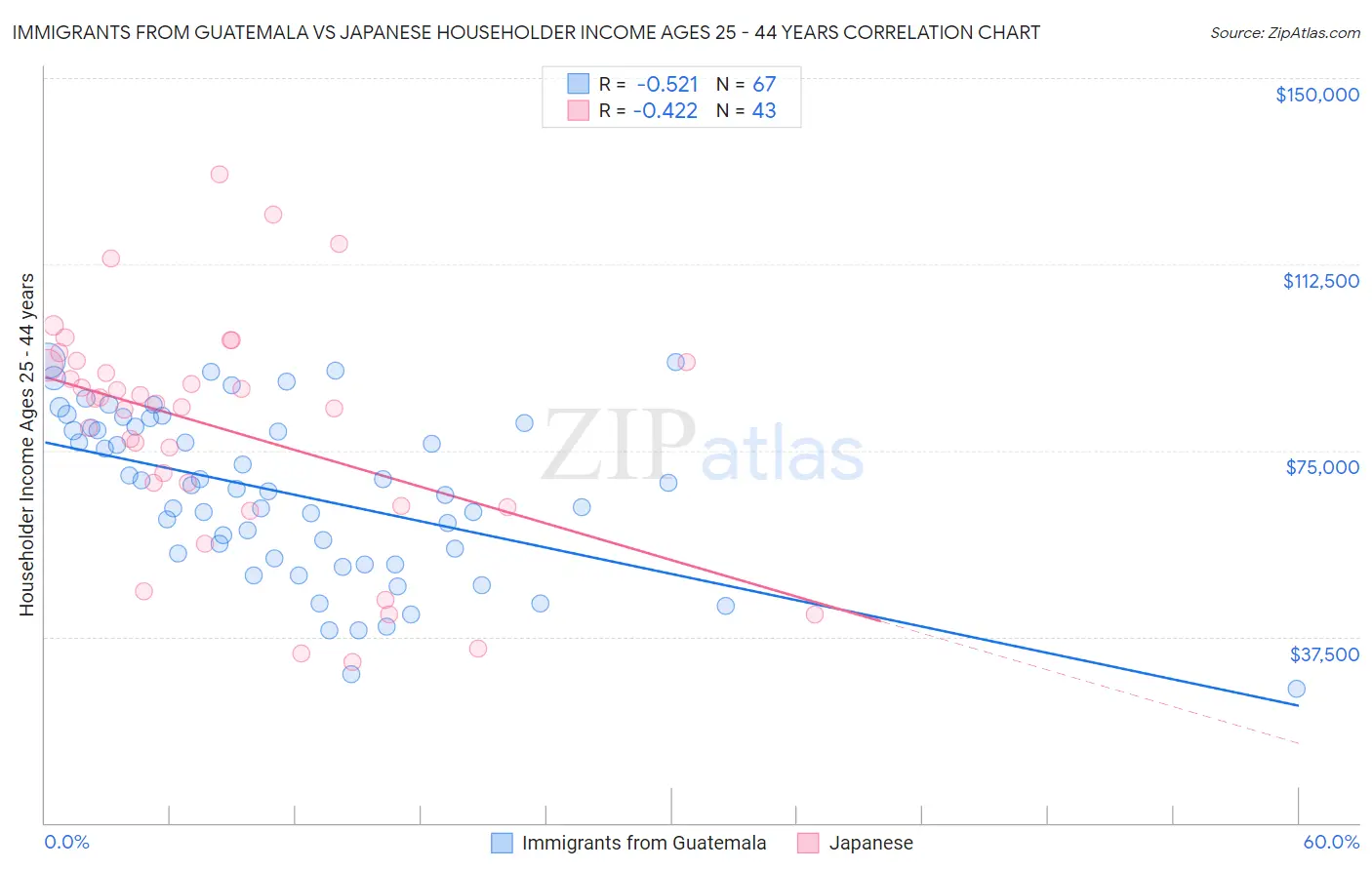 Immigrants from Guatemala vs Japanese Householder Income Ages 25 - 44 years