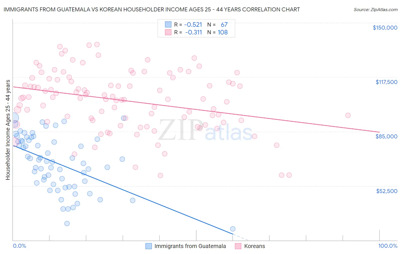 Immigrants from Guatemala vs Korean Householder Income Ages 25 - 44 years