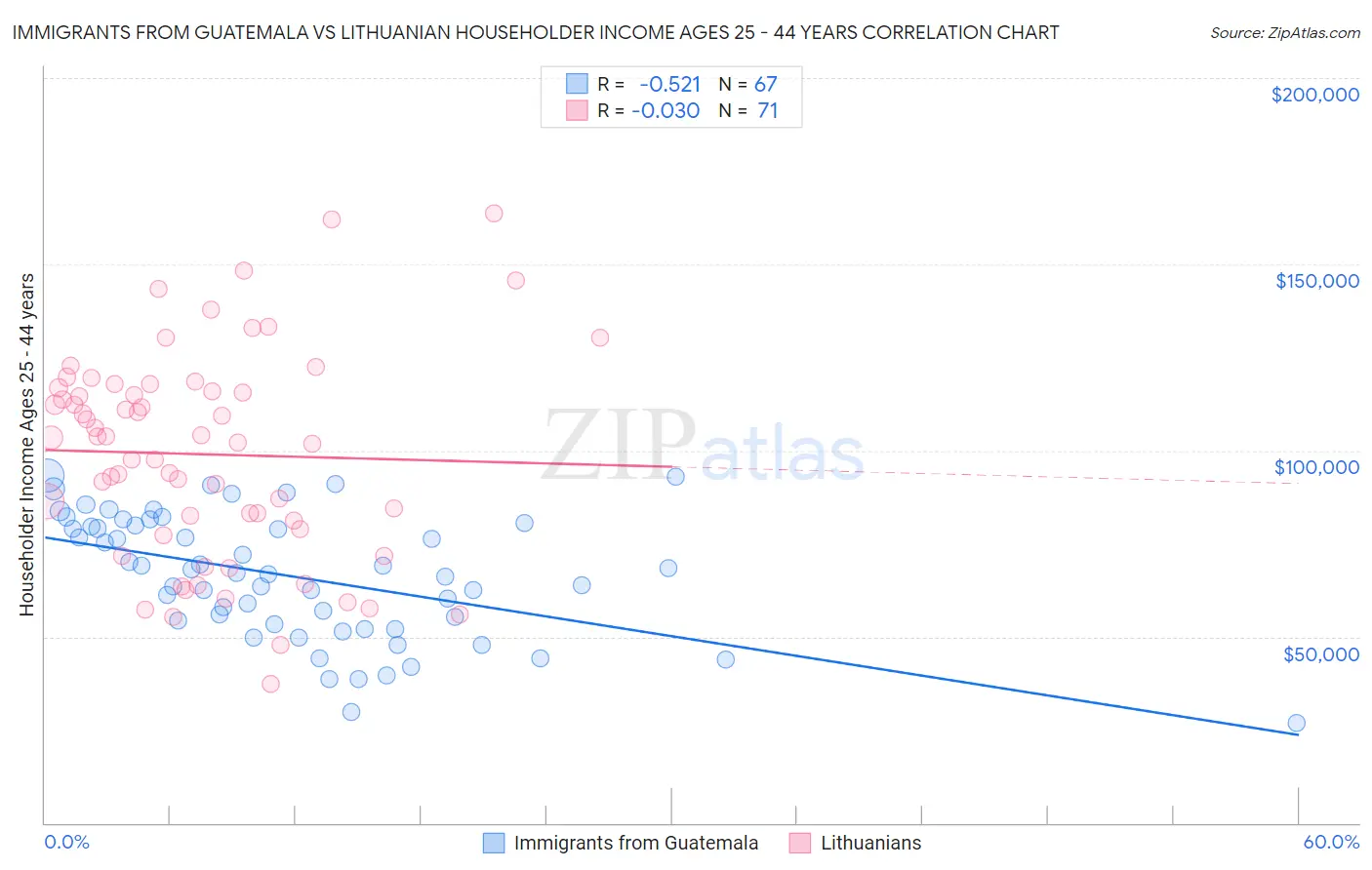 Immigrants from Guatemala vs Lithuanian Householder Income Ages 25 - 44 years