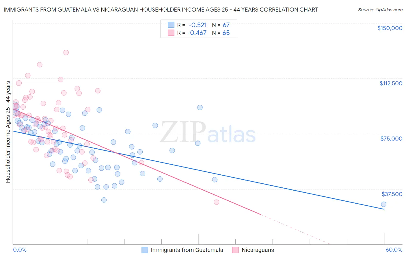 Immigrants from Guatemala vs Nicaraguan Householder Income Ages 25 - 44 years