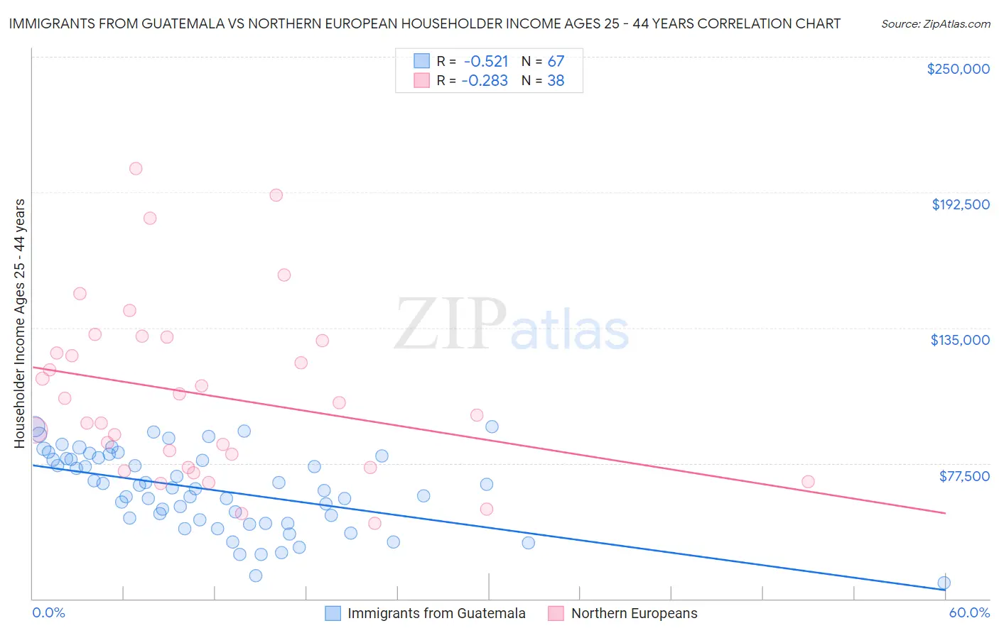 Immigrants from Guatemala vs Northern European Householder Income Ages 25 - 44 years