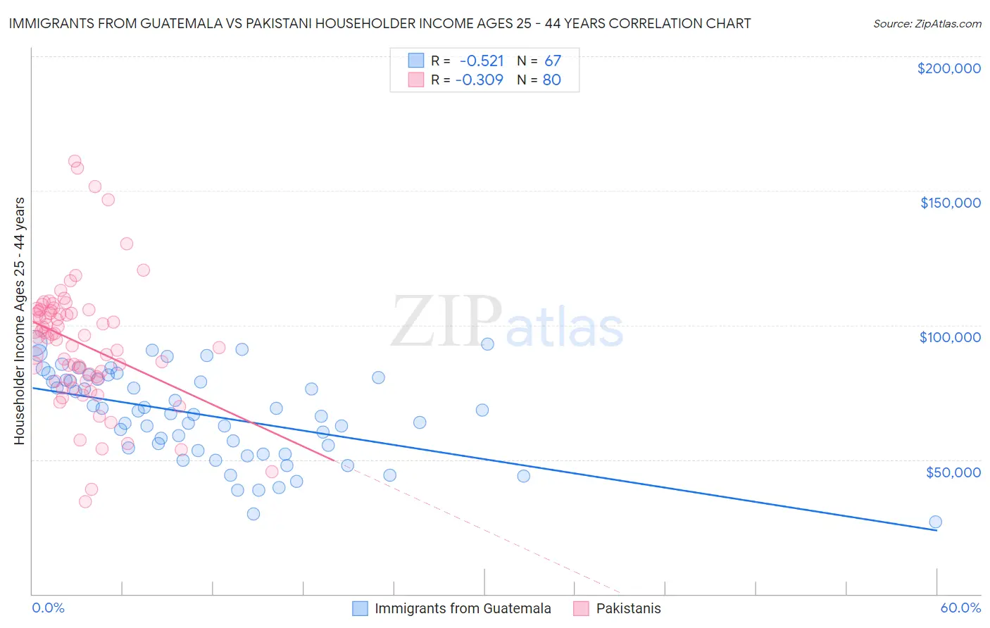 Immigrants from Guatemala vs Pakistani Householder Income Ages 25 - 44 years