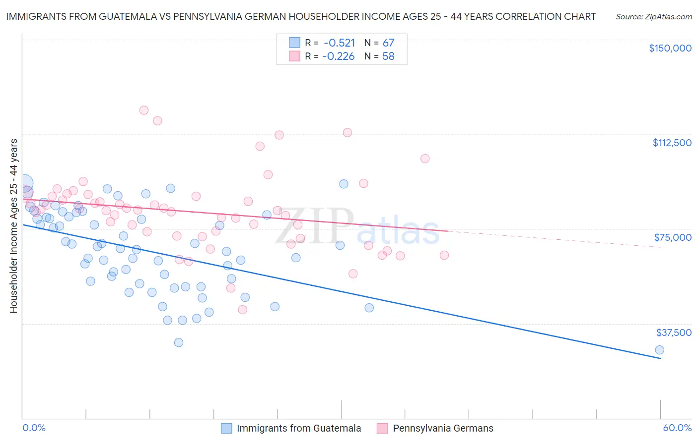 Immigrants from Guatemala vs Pennsylvania German Householder Income Ages 25 - 44 years