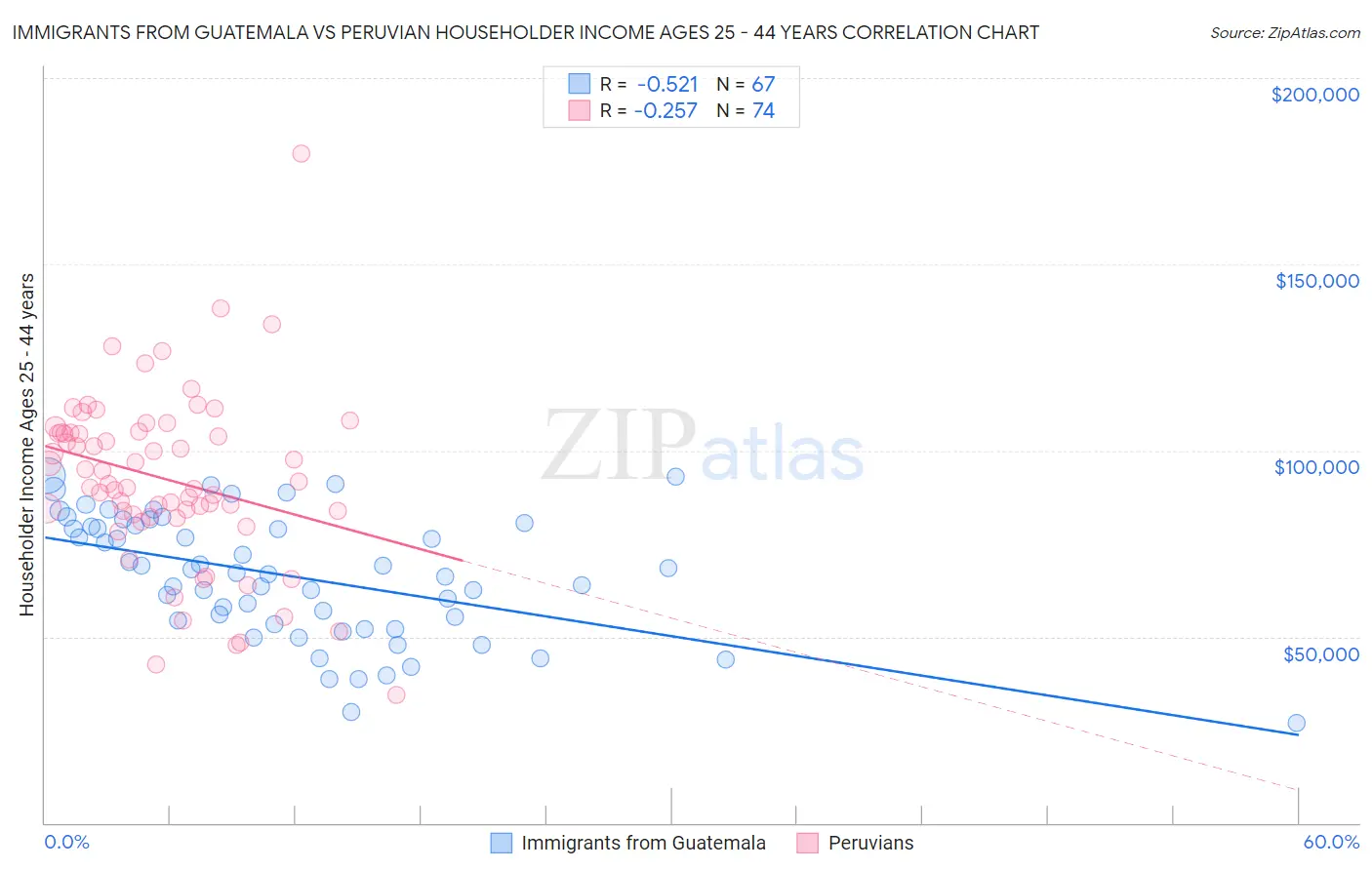 Immigrants from Guatemala vs Peruvian Householder Income Ages 25 - 44 years