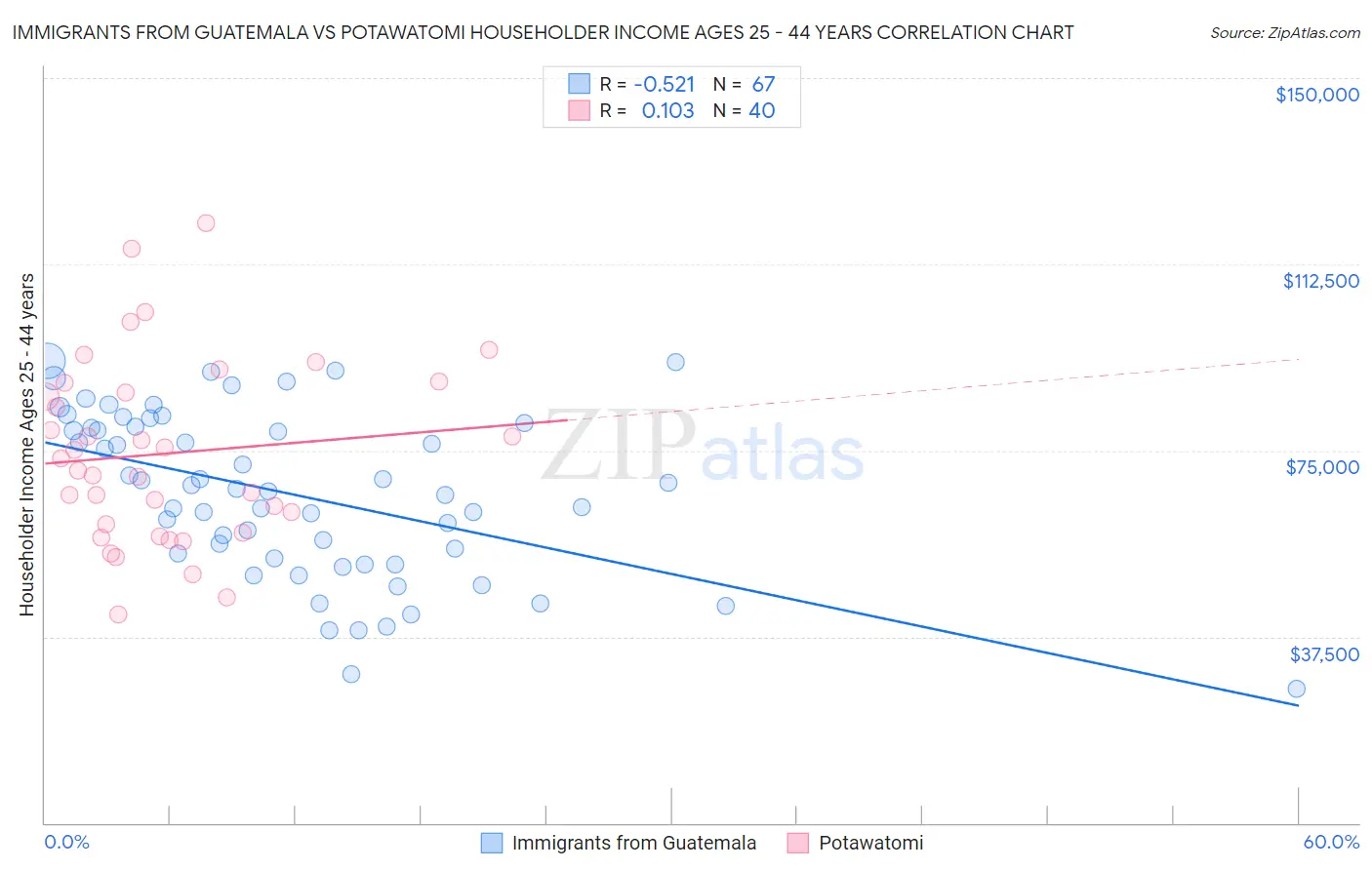 Immigrants from Guatemala vs Potawatomi Householder Income Ages 25 - 44 years