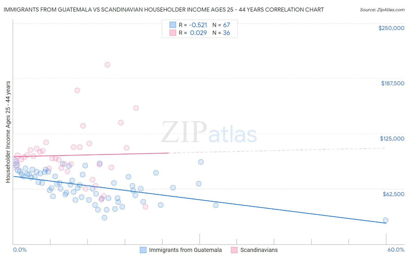 Immigrants from Guatemala vs Scandinavian Householder Income Ages 25 - 44 years