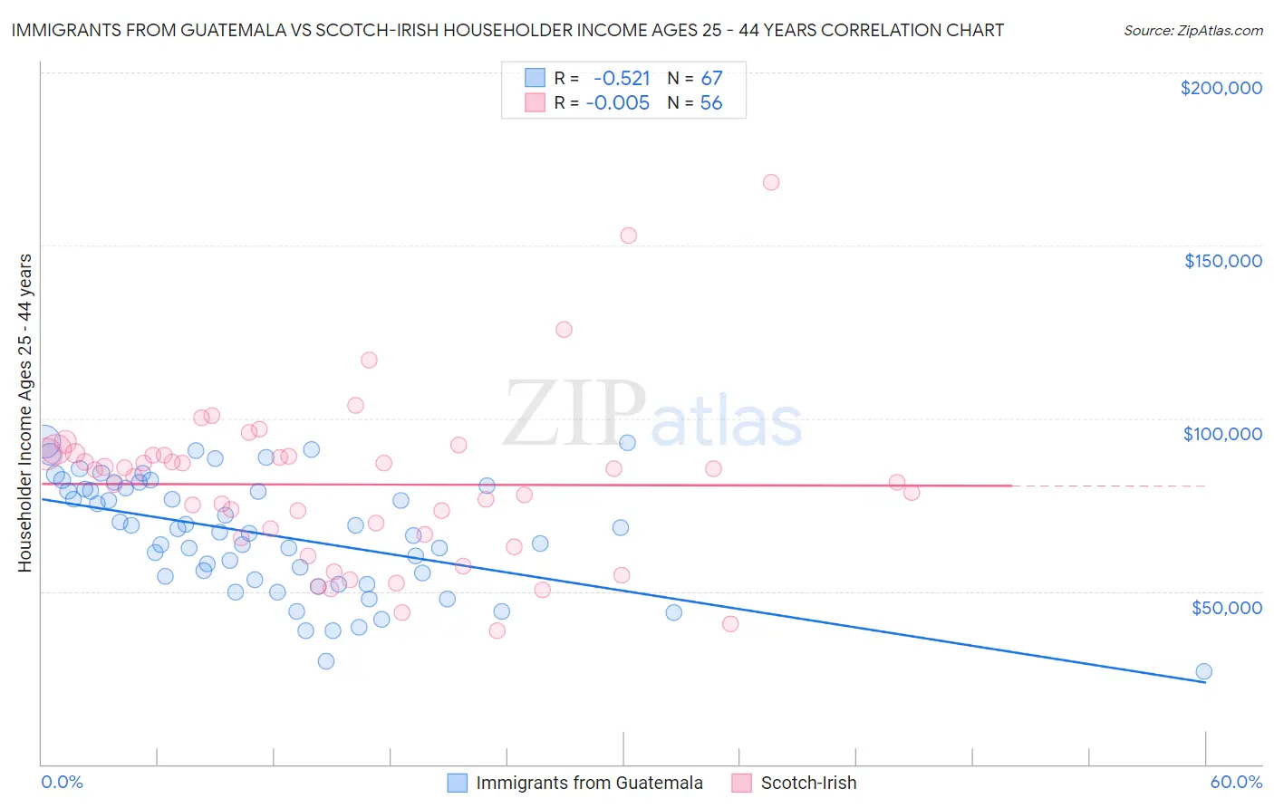 Immigrants from Guatemala vs Scotch-Irish Householder Income Ages 25 - 44 years