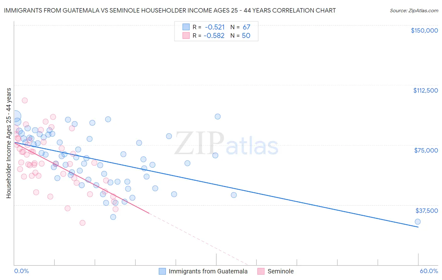 Immigrants from Guatemala vs Seminole Householder Income Ages 25 - 44 years