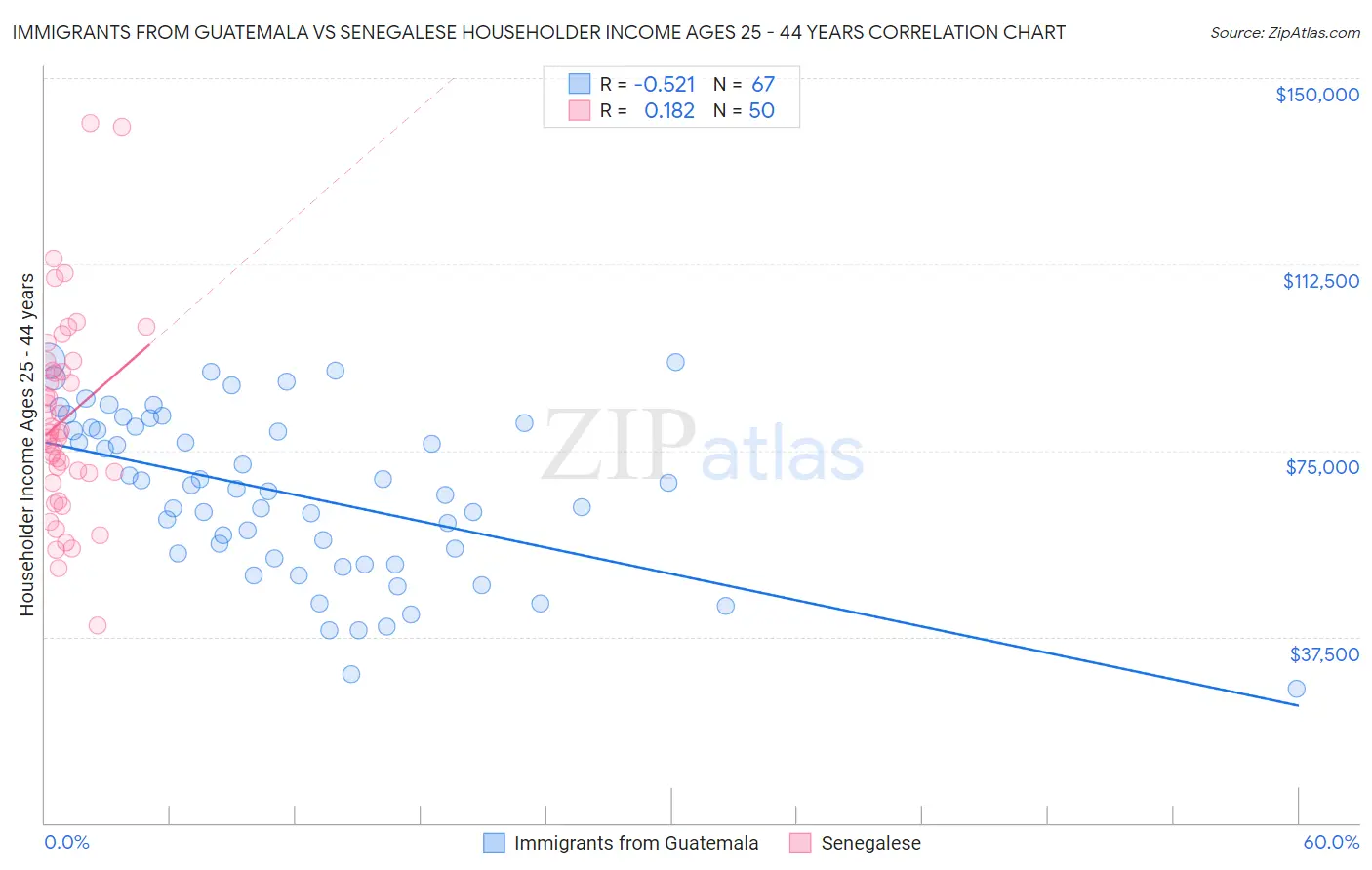 Immigrants from Guatemala vs Senegalese Householder Income Ages 25 - 44 years