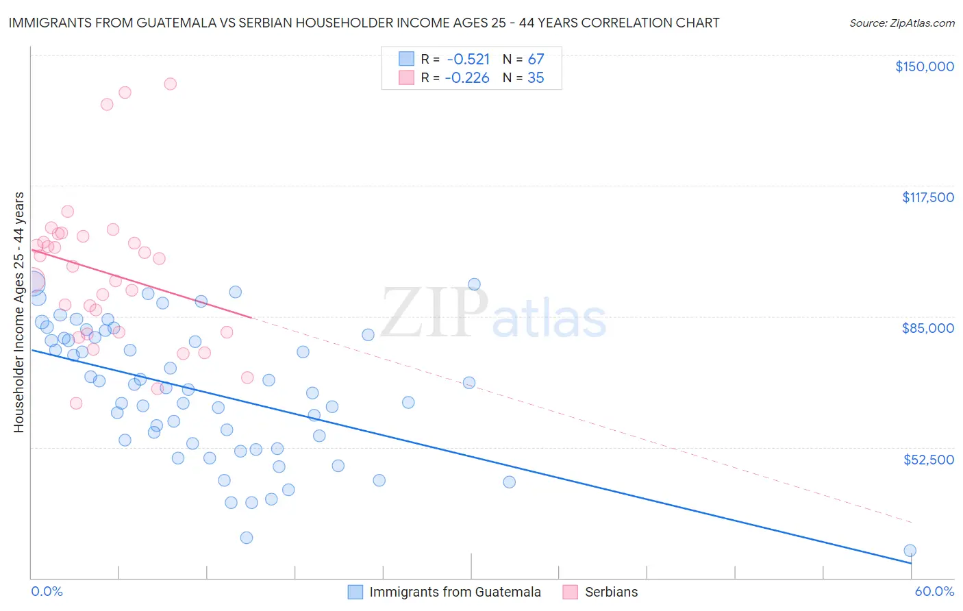 Immigrants from Guatemala vs Serbian Householder Income Ages 25 - 44 years