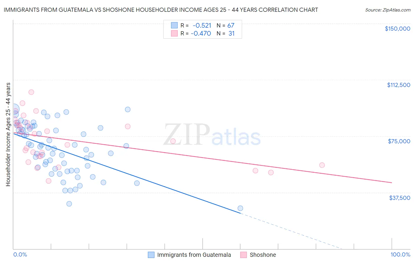 Immigrants from Guatemala vs Shoshone Householder Income Ages 25 - 44 years