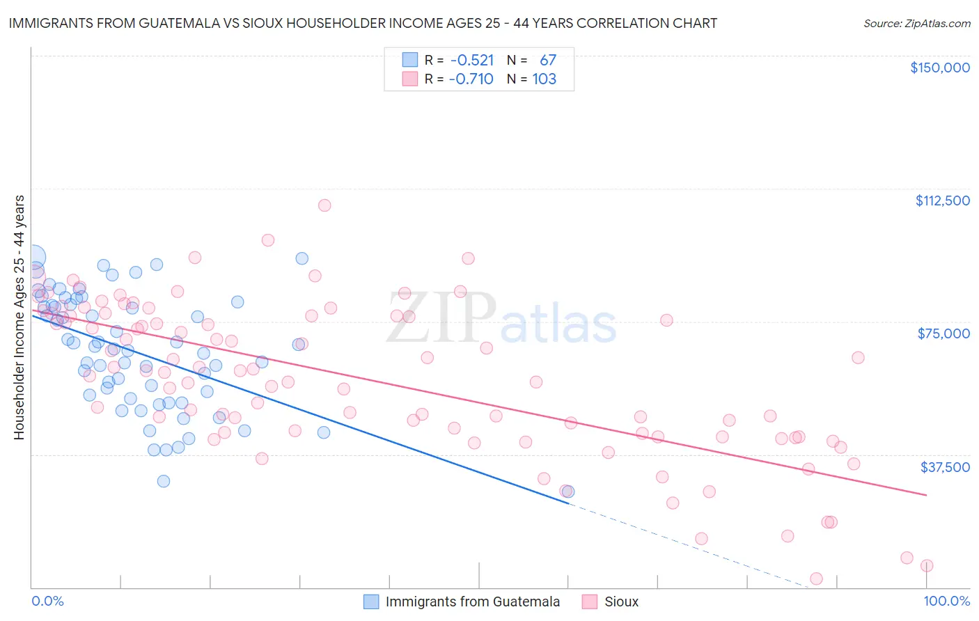 Immigrants from Guatemala vs Sioux Householder Income Ages 25 - 44 years