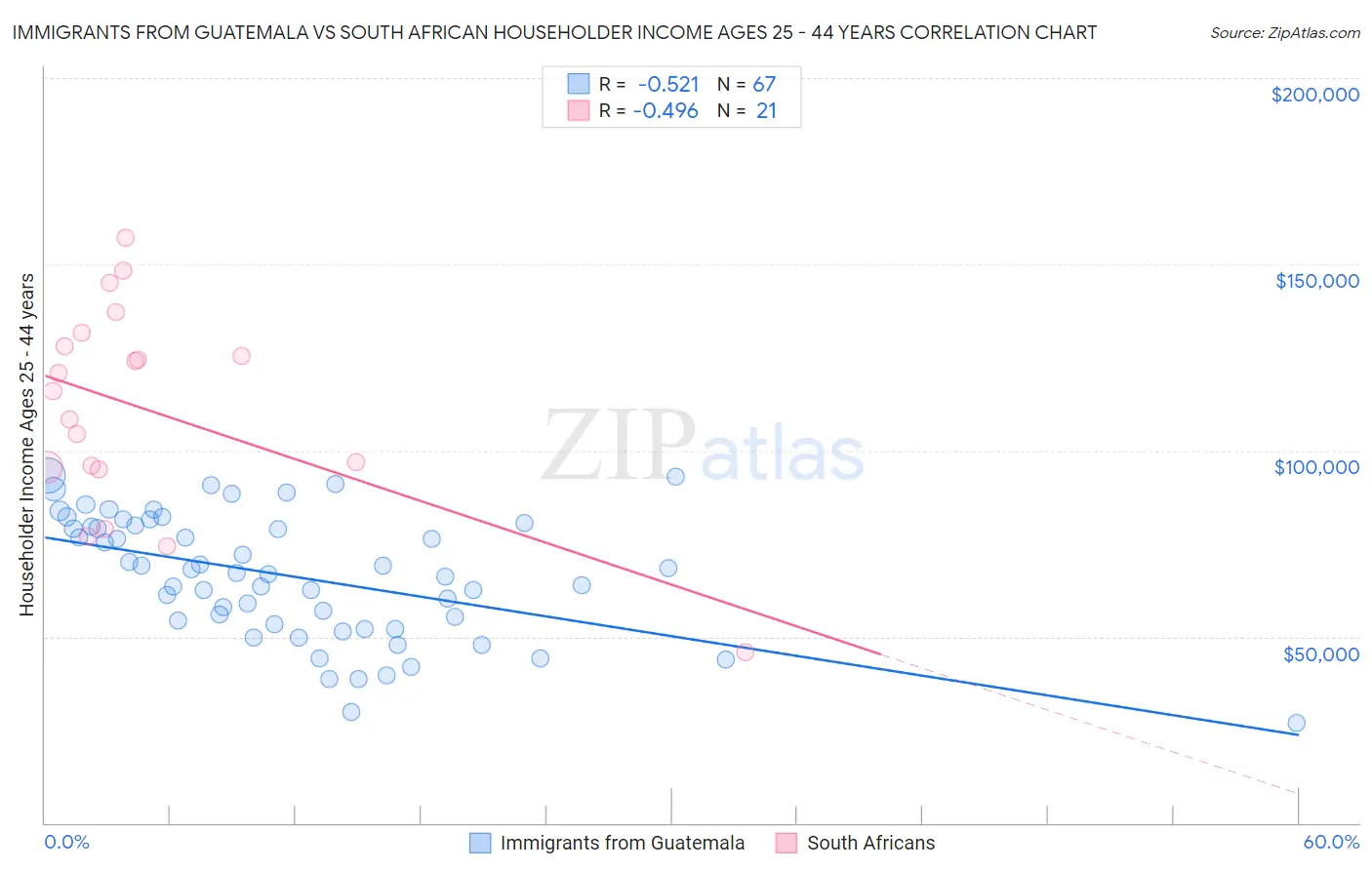 Immigrants from Guatemala vs South African Householder Income Ages 25 - 44 years