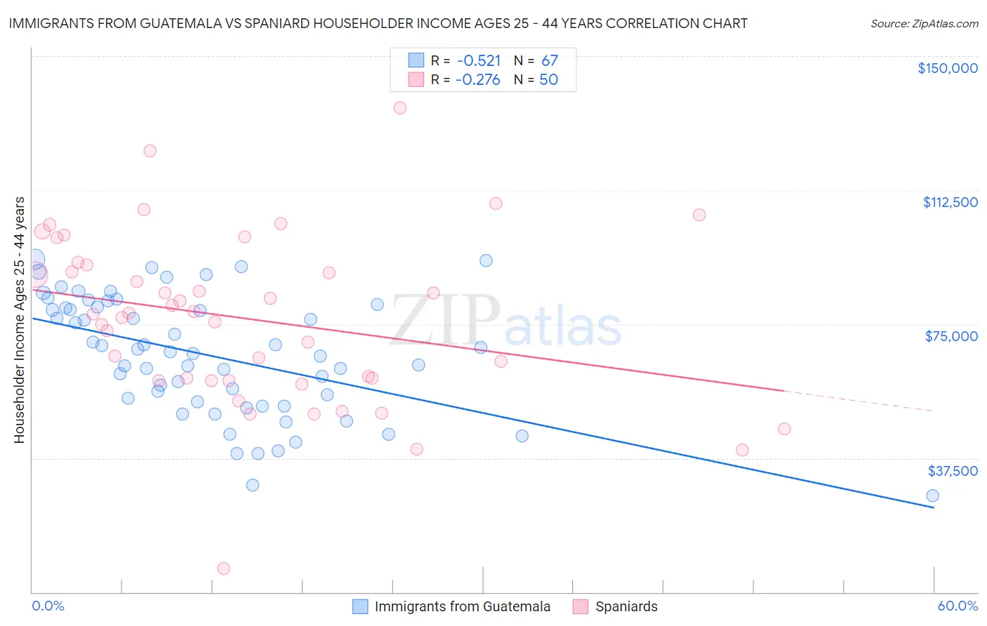 Immigrants from Guatemala vs Spaniard Householder Income Ages 25 - 44 years