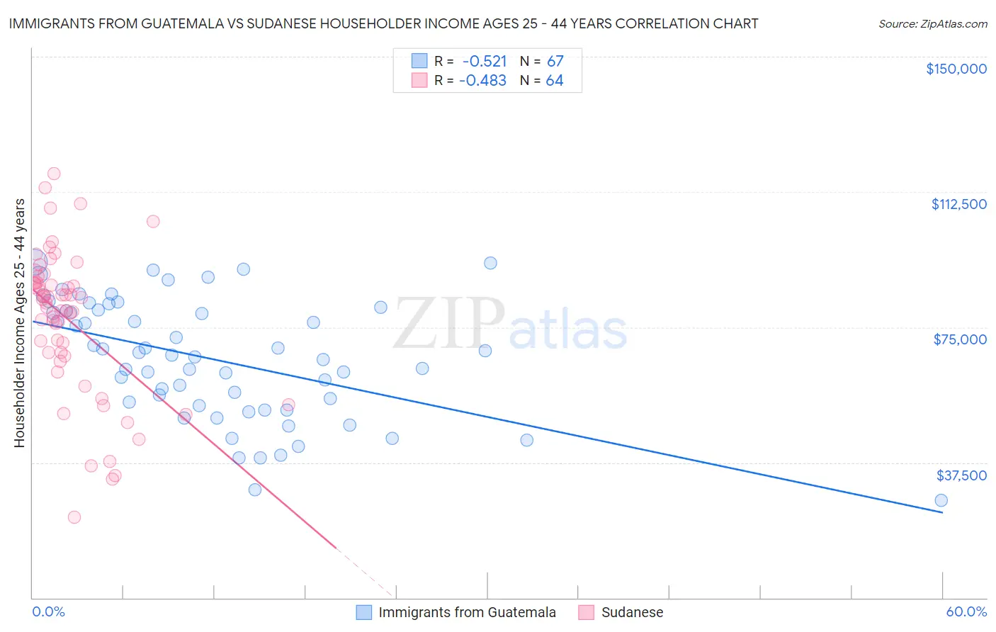 Immigrants from Guatemala vs Sudanese Householder Income Ages 25 - 44 years