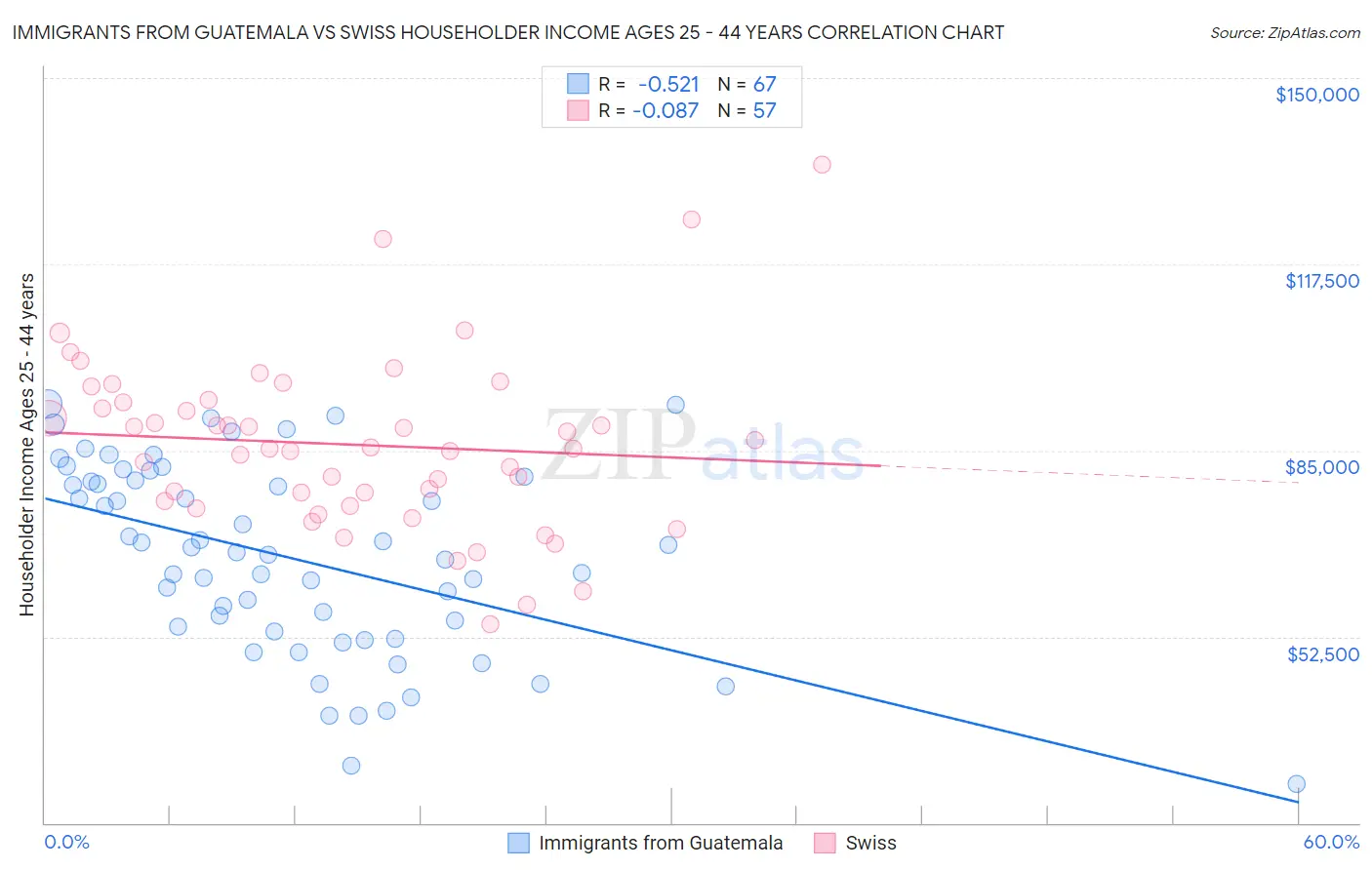 Immigrants from Guatemala vs Swiss Householder Income Ages 25 - 44 years