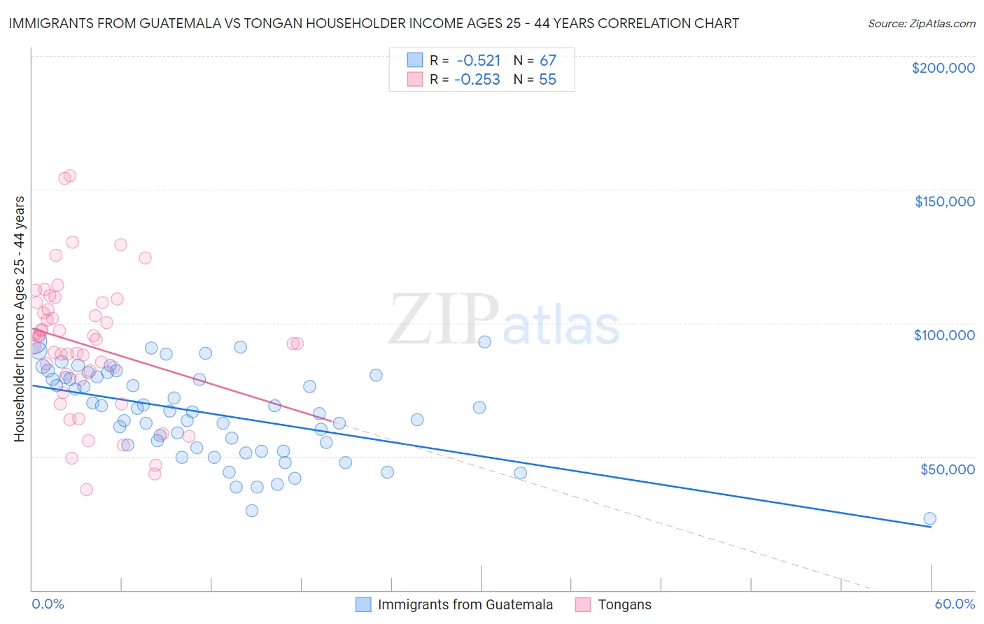 Immigrants from Guatemala vs Tongan Householder Income Ages 25 - 44 years