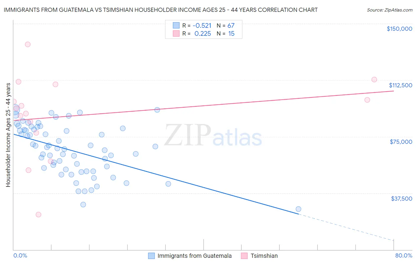 Immigrants from Guatemala vs Tsimshian Householder Income Ages 25 - 44 years