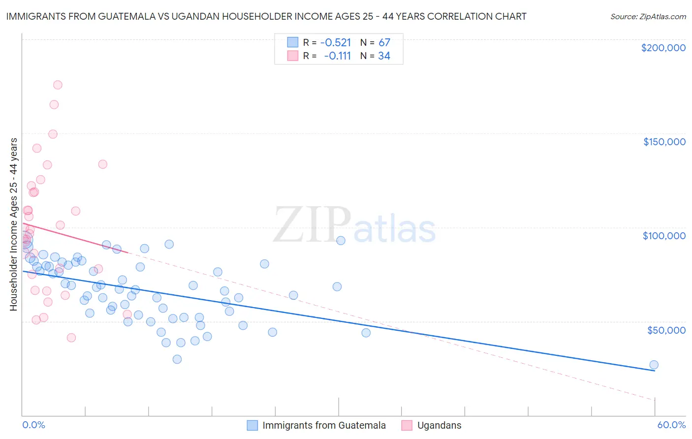 Immigrants from Guatemala vs Ugandan Householder Income Ages 25 - 44 years