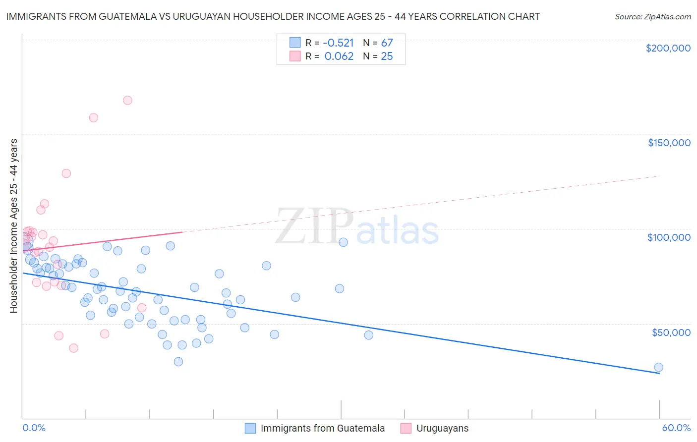 Immigrants from Guatemala vs Uruguayan Householder Income Ages 25 - 44 years