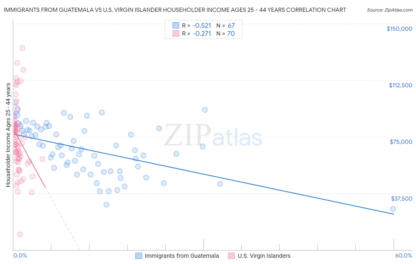 Immigrants from Guatemala vs U.S. Virgin Islander Householder Income Ages 25 - 44 years