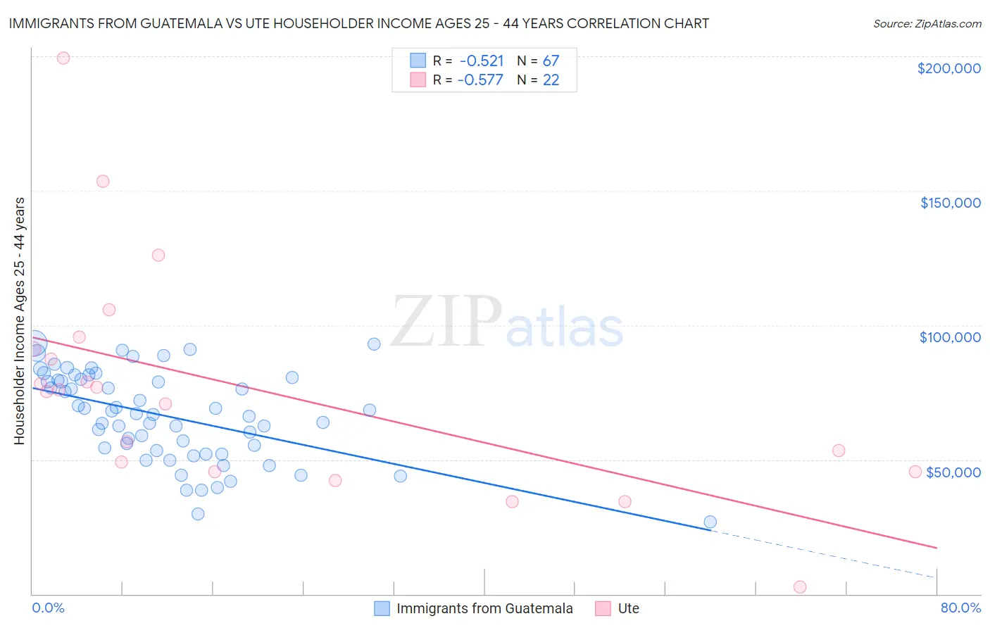 Immigrants from Guatemala vs Ute Householder Income Ages 25 - 44 years